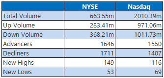 NYSE and Nasdaq Stats Aug 9