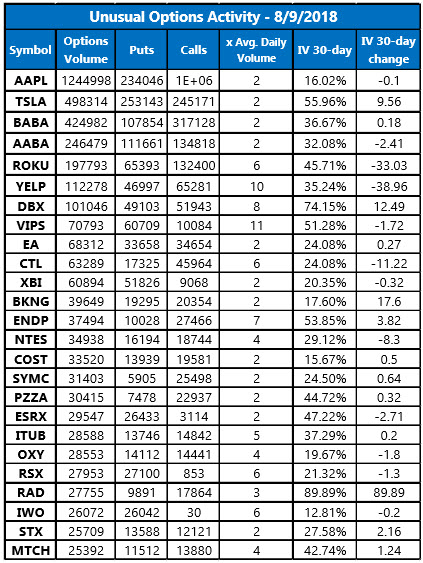 Unusual Options Activity August 9 Unusual Options Activity August 9