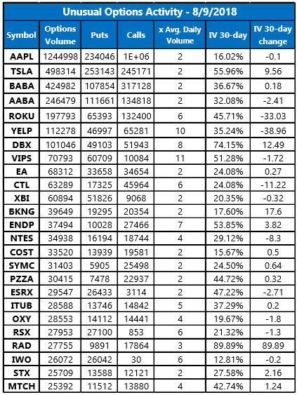 Unusual Options Activity August 9