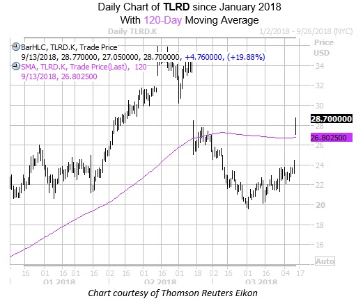 Chart of TLRD with 120MA Chart of TLRD with 120MA