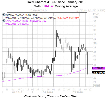 Daily Chart of ACOR with 320 MA Daily Chart of ACOR with 320 MA