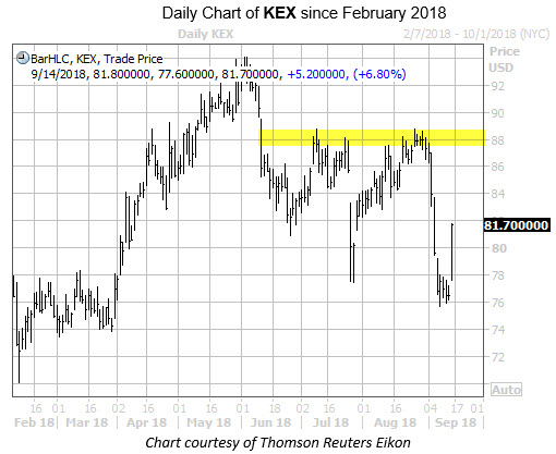 Daily Chart of KEX with Highlight at 88 Daily Chart of KEX with Highlight at 88
