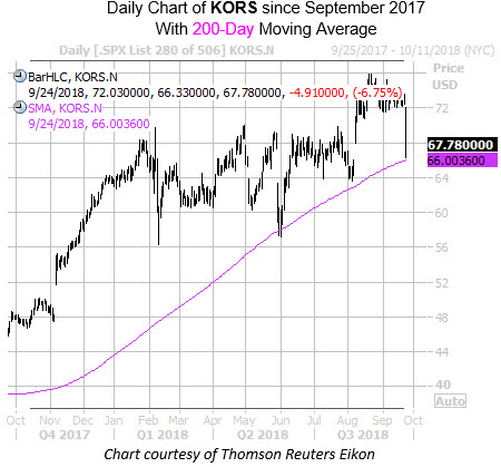 Daily Chart of KORS with 200MA Daily Chart of KORS with 200MA