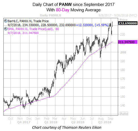 Daily Chart of PANW with 80ma Daily Chart of PANW with 80ma