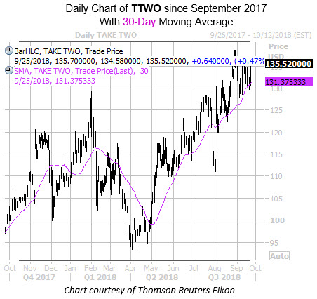 Daily Chart of TTWO with 30MA Daily Chart of TTWO with 30MA