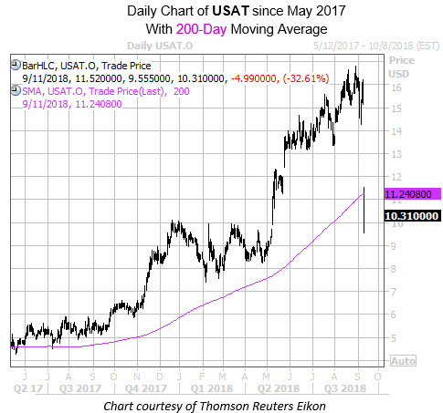 Daily Chart of USAT with 200MA Since May 2017 Daily Chart of USAT with 200MA Since May 2017