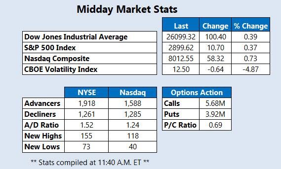 Midday Market Stats Sept 13 Midday Market Stats Sept 13