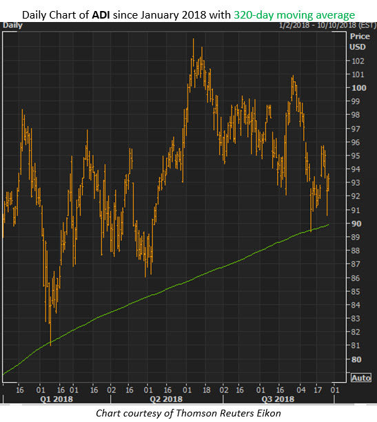 adi stock chart adi stock chart
