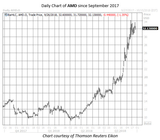 AMD stock chart sept 26 AMD stock chart sept 26