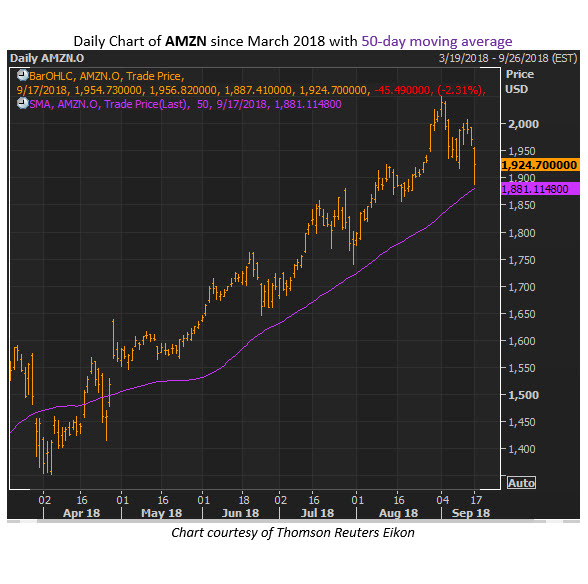 Options Traders Target Rare Amazon Stock Pullback