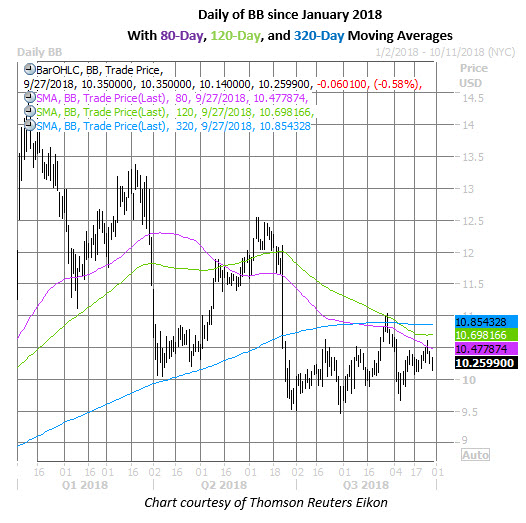 Blackberry stock call options
