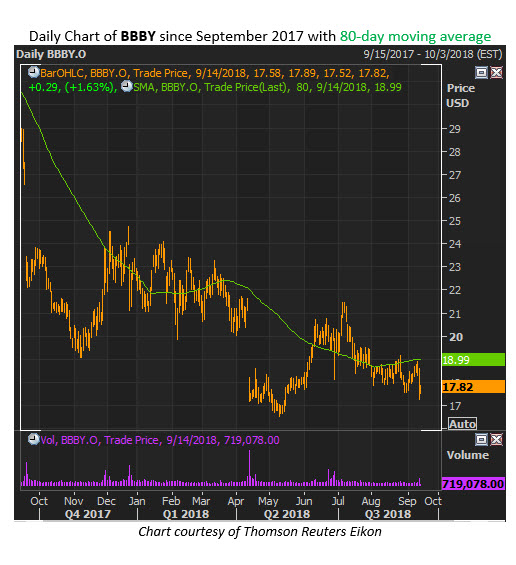 bbby stock chart bbby stock chart