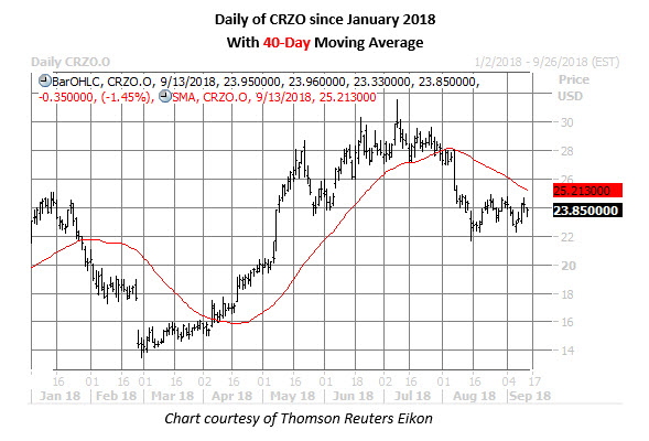 crzo daily chart sept 13 crzo stock daily chart sept 13