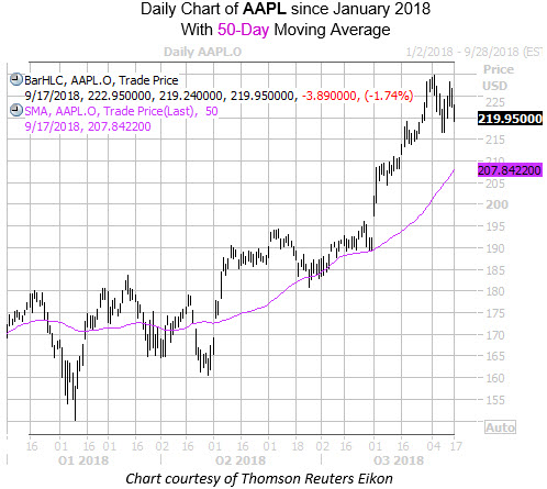 Apple stock options calls