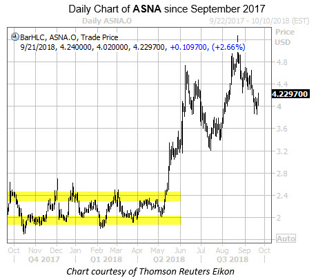 put options pop on ascena retail stock before earnings asna stock chart