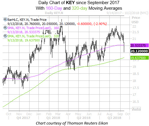 Daily Chart of KEY with 160 and 320MA Daily Chart of KEY with 160 and 320MA