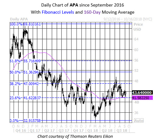 Daily Stock Chart APA Daily Stock Chart APA