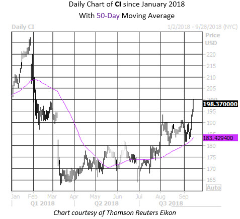 Cigna stock options