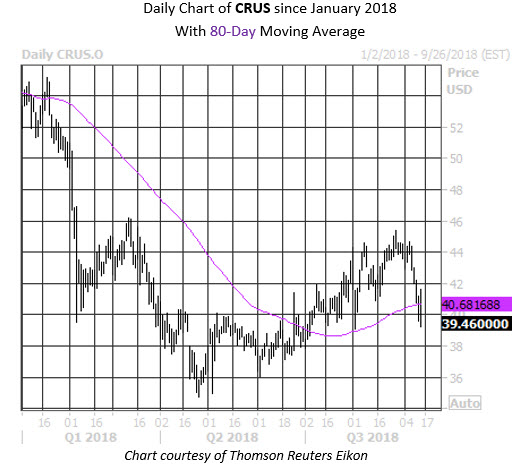 Daily Stock Chart CRUS Daily Stock Chart CRUS
