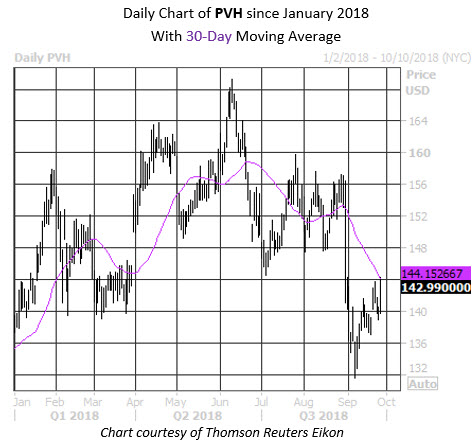 Daily Stock Chart PVH Daily Stock Chart PVH