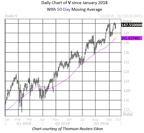 Daily Stock Chart V Daily Stock Chart V