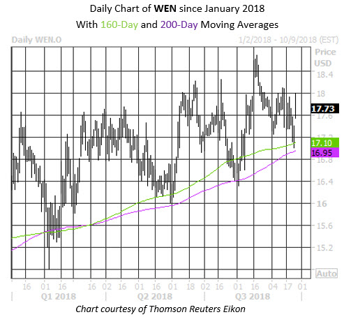Daily Stock Chart WEN Daily Stock Chart WEN