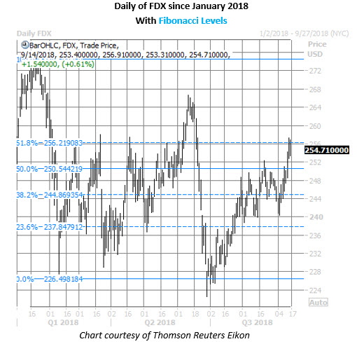 fdx stock chart sept 14 fedex stock chart on sept 14