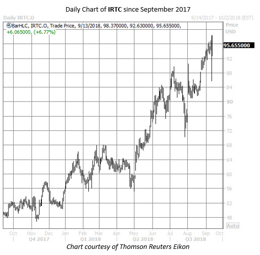 IRTC stock chart IRTC stock chart