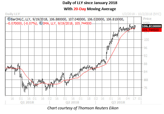 lly daily chart sept 19 lly stock daily chart sept 19