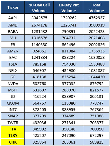 Apple stock options calls