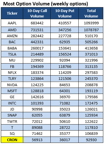 Stock with weekly options list