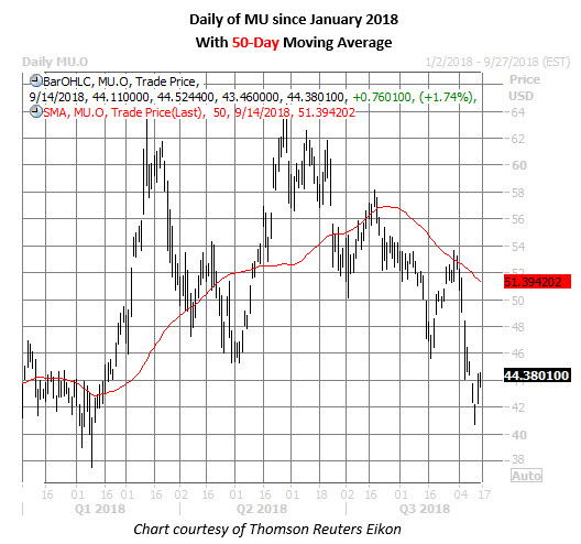 mu daily chart sept 14 micron stock daily chart sept 14