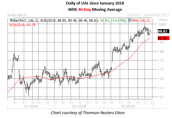 2 Airline Stocks That Could Take Off Ual Stock Daily Chart Sept 26