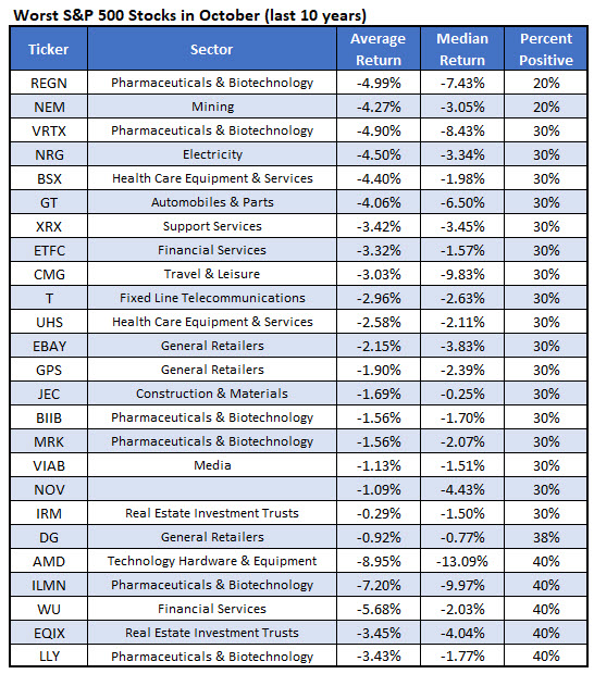 worst october stocks worst october stocks