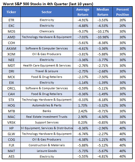 worst stocks Q4 worst stocks Q4