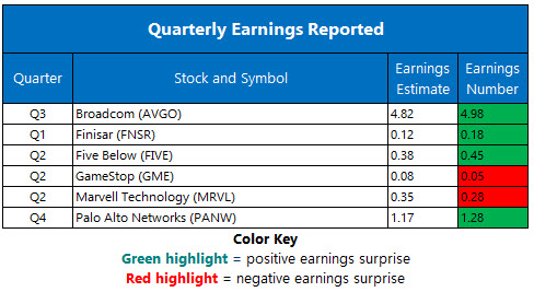 Corporate Earnings Chart September 7 Corporate Earnings Chart September 7