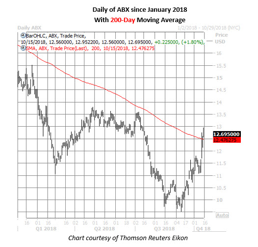 abx daily chart oct 15 abx stock daily price chart on oct 15