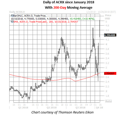 acrx stock daily chart on oct 15