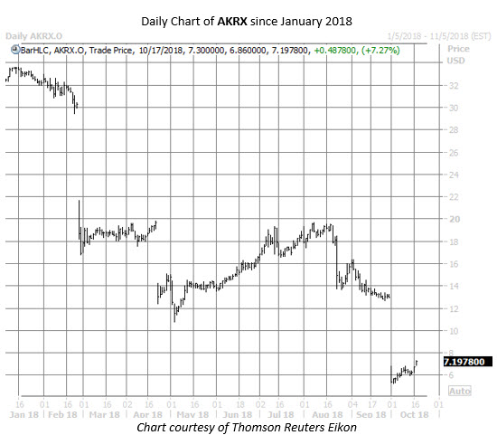 AKRX stock chart oct 17