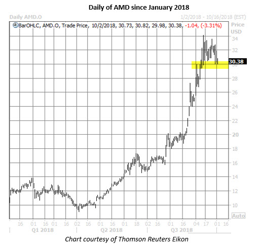 amd daily chart oct 2 amd stock daily price chart on oct 2