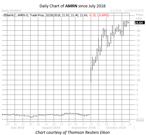 AMRN stock chart oct 26