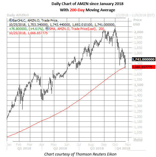 amazon stock daily chart oct 25
