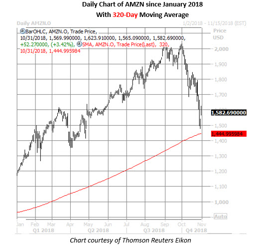 amzn daily chart oct 31 amazon stock daily price chart on oct 31