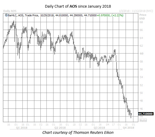 AOS stock chart oct 29