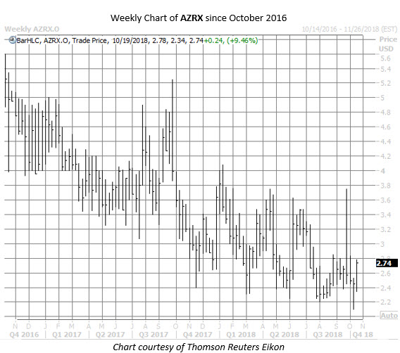 AZRX stock chart oct 17