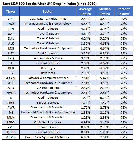 best stocks after SPX drop best stocks after SPX drop