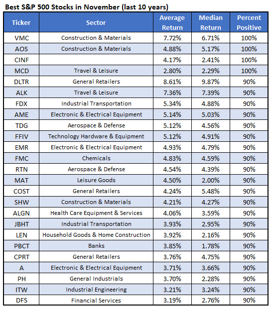 best stocks November