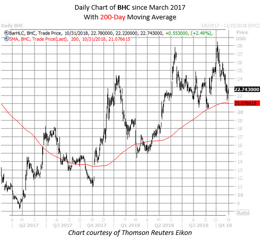 BHC stock chart oct 31 BHC stock chart oct 31