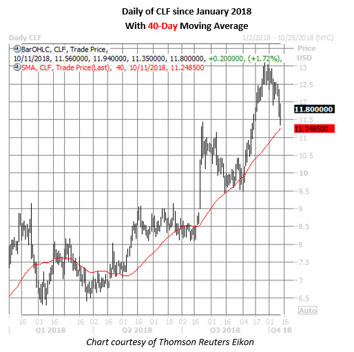 clf daily chart oct 11 clf stock daily chart on oct 11
