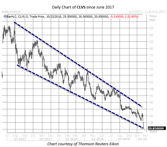 CLVS stock chart oct 22